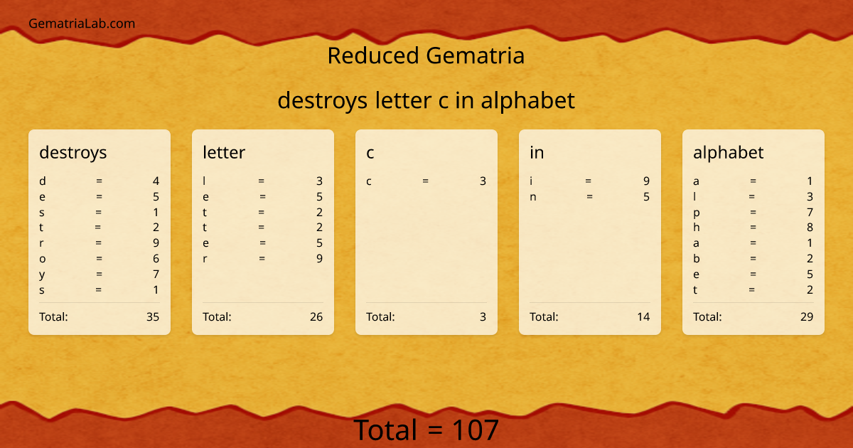 destroys letter c in alphabet in reduced Gematria